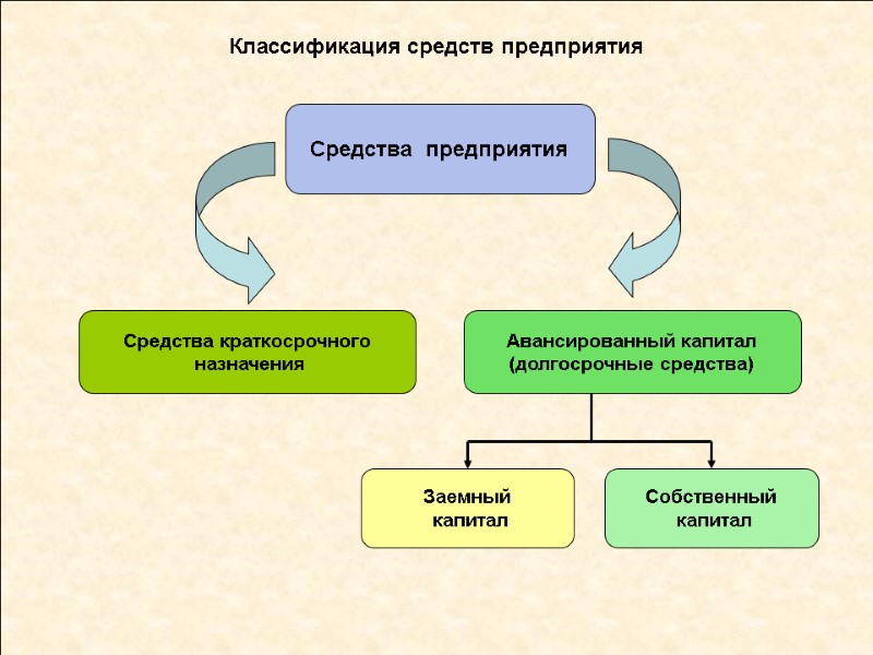 Классификация средств предприятия Средства  предприятия  Заемный  капитал